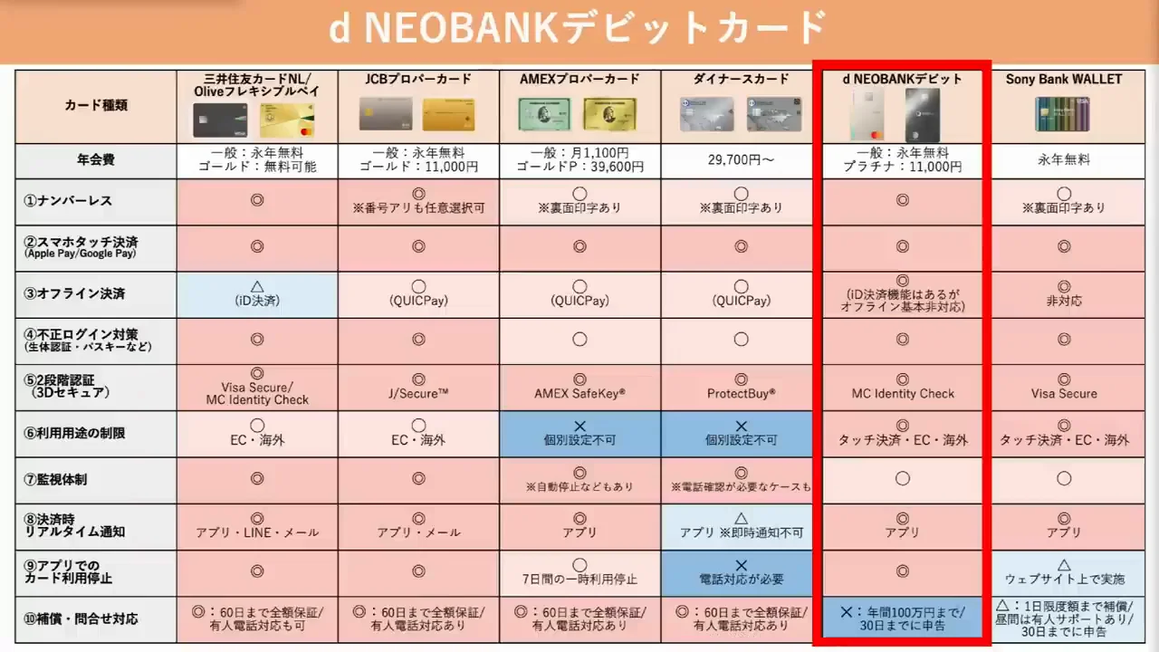 5枚目：d NEOBANKのデビットカード