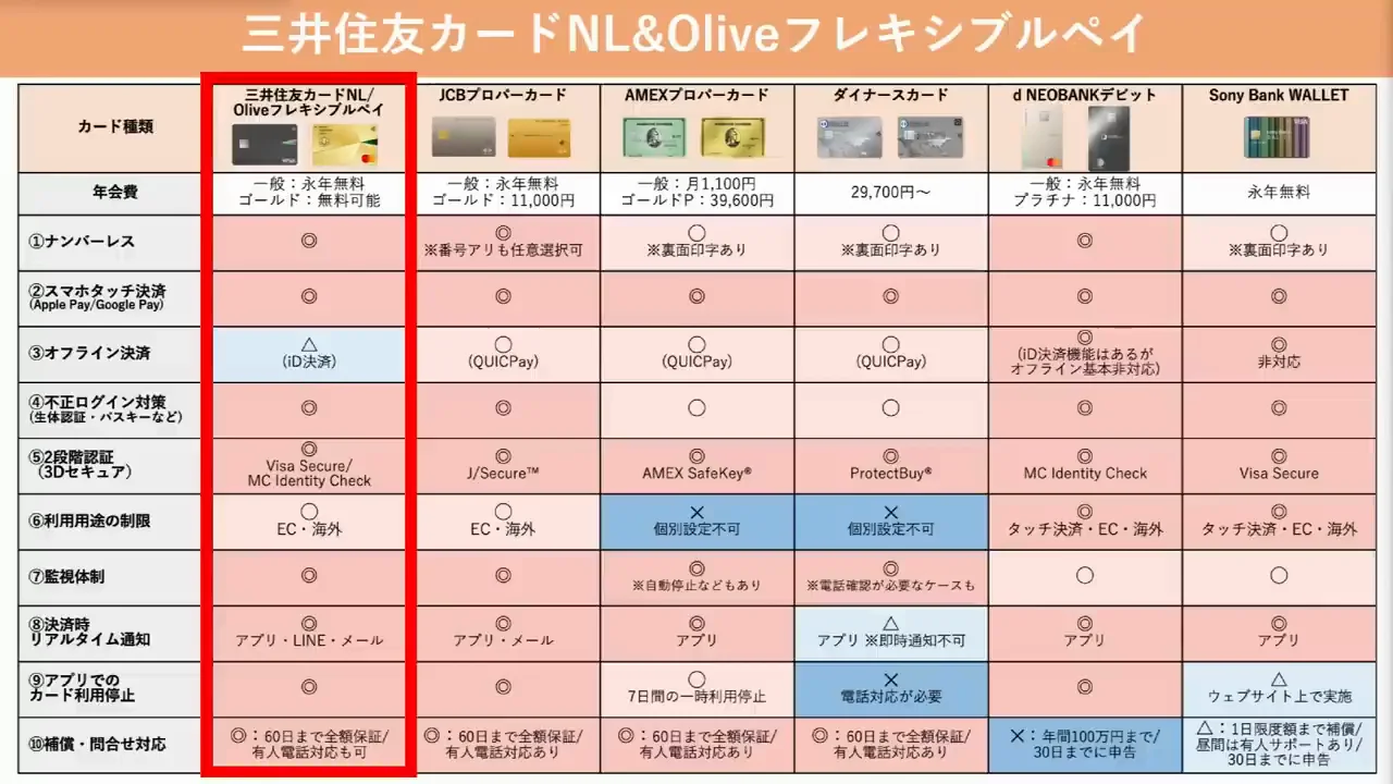 1枚目：三井住友カード（NL）／Olive フレキシブルペイ
