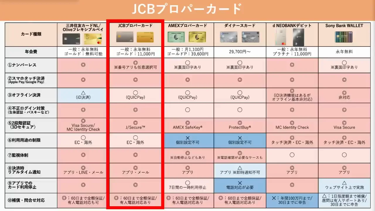 2枚目：JCBプロパーカード