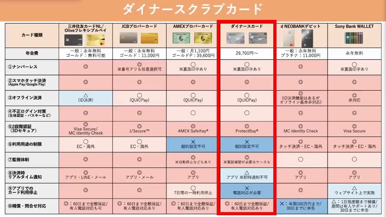 4枚目：ダイナースクラブカード