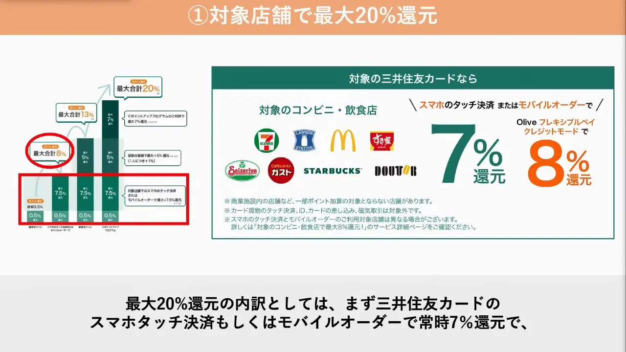 メリット1：対象のコンビニ・飲食店で最大20%還元