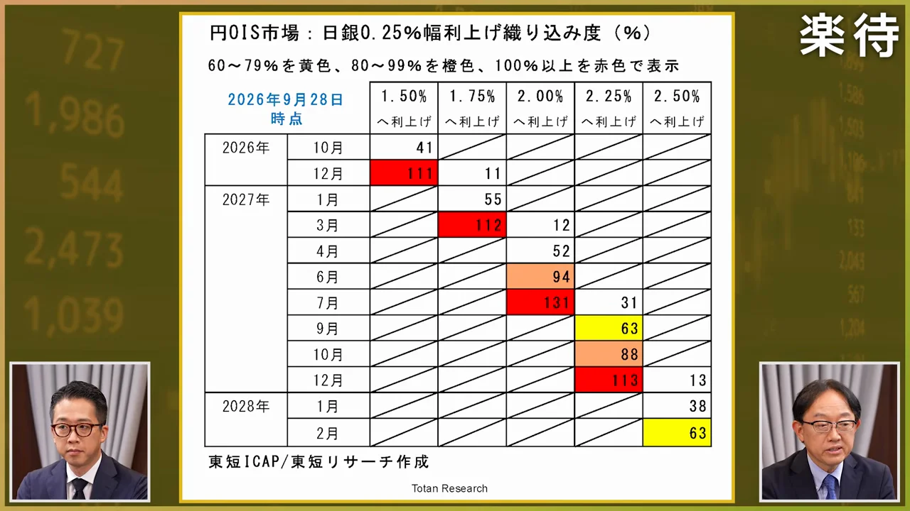 OIS市場が織り込む「来年半ばに2%」