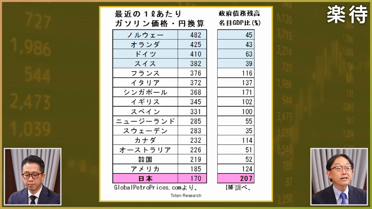 補助金で抑えたガソリン価格の裏側