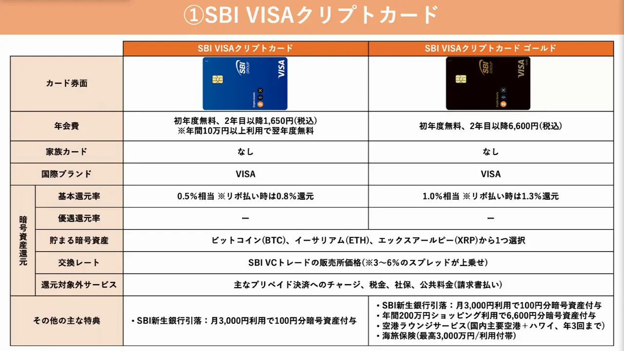 SBI VISAクリプトカード:3種類の暗号資産から選べるが、交換は販売所価格