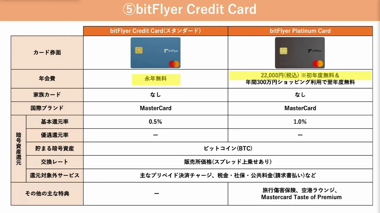bitFlyer Credit Card:還元面では見劣りするが既存ユーザーには導入しやすい