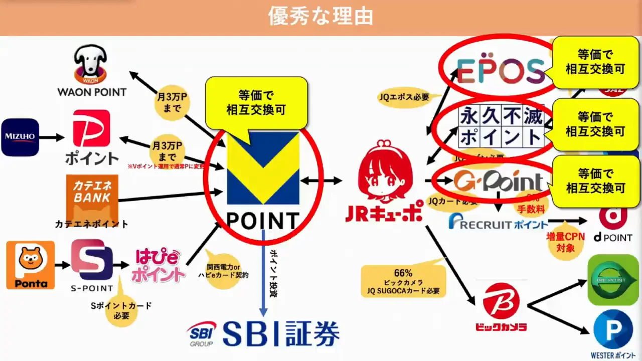 理由1：Vポイントなど4種類と相互交換できる「ハブ」