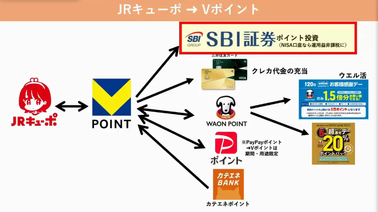 Vポイントとの等価交換