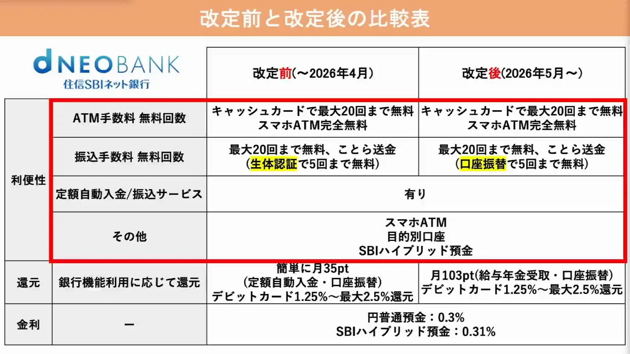 改定後のd NEOBANKをどう評価するか