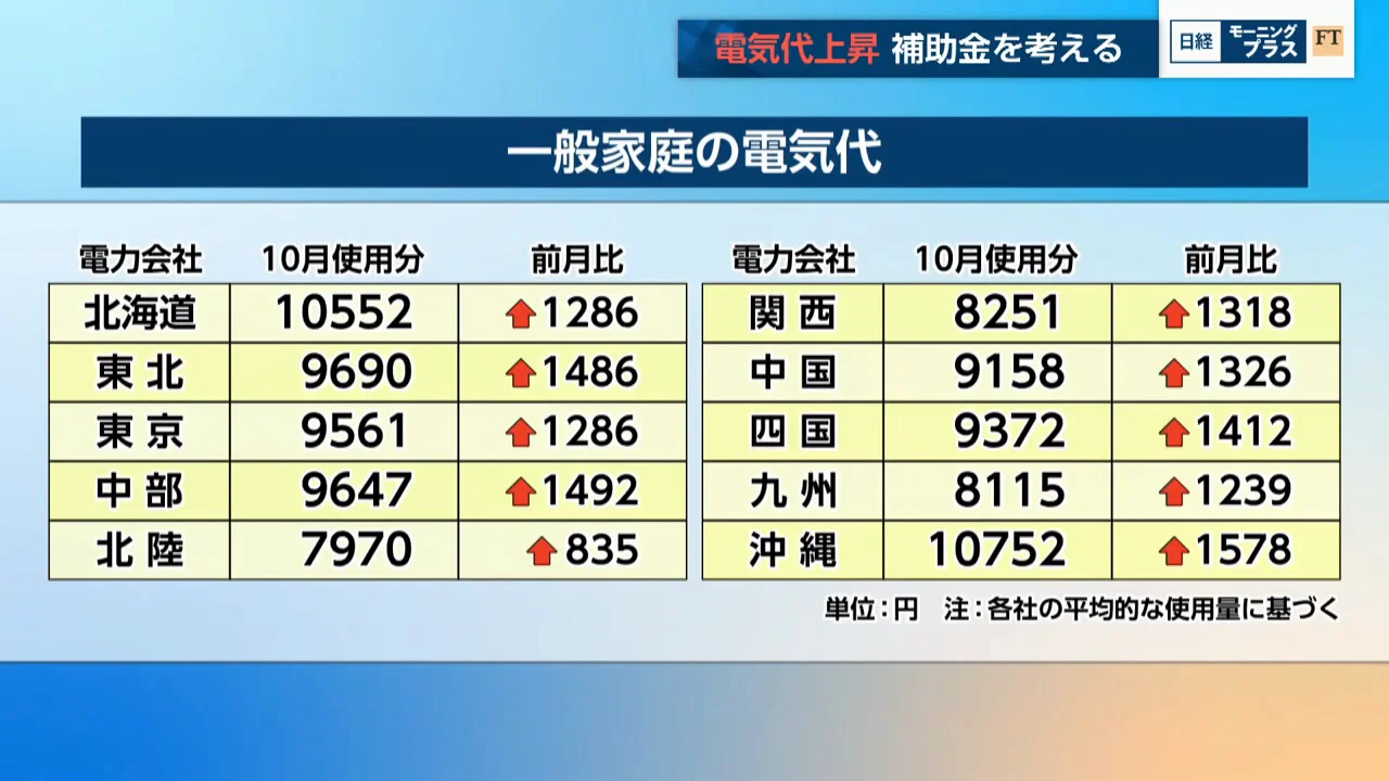 補助金終了で1000円以上の値上がり、北海道・沖縄は初の1万円超え