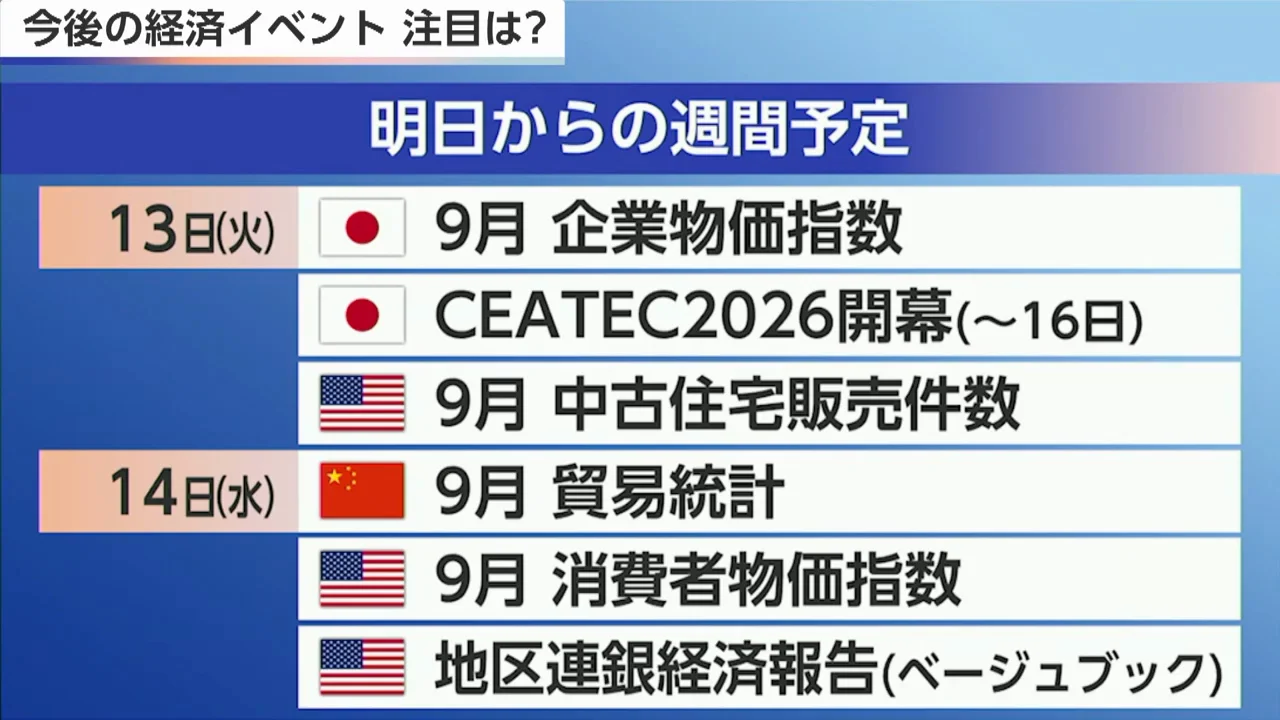 今週の注目材料：米CPIと10月利上げ確率