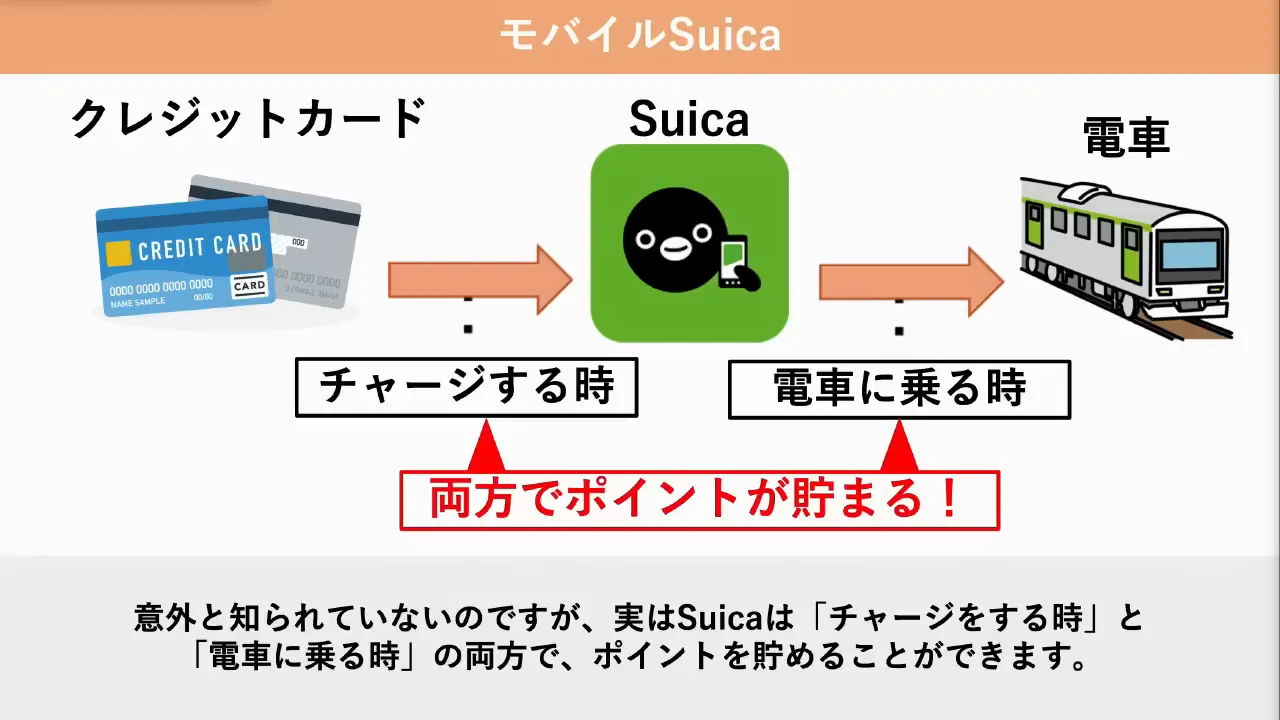 チャージと乗車の両方でポイントが貯まる