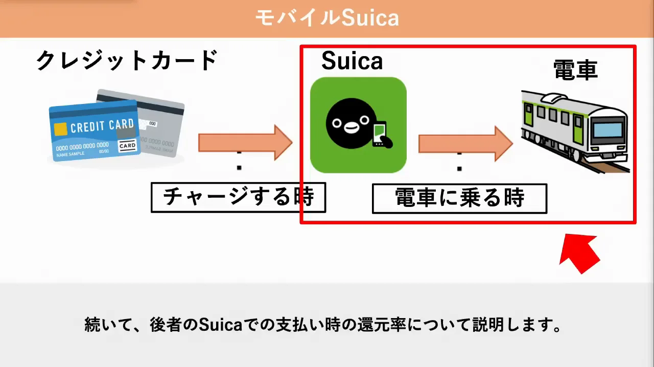カード型とモバイルSuicaで乗車時のポイントは4倍違う