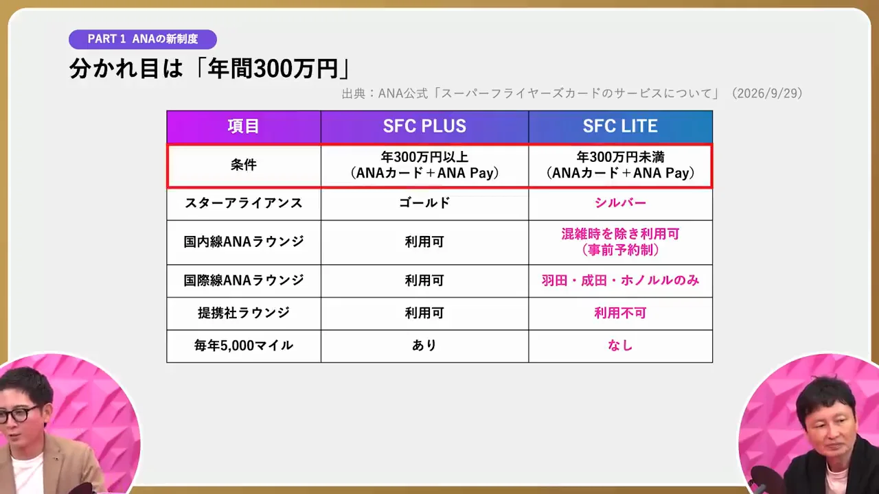 「年間300万円」は高いか、そして上がる可能性