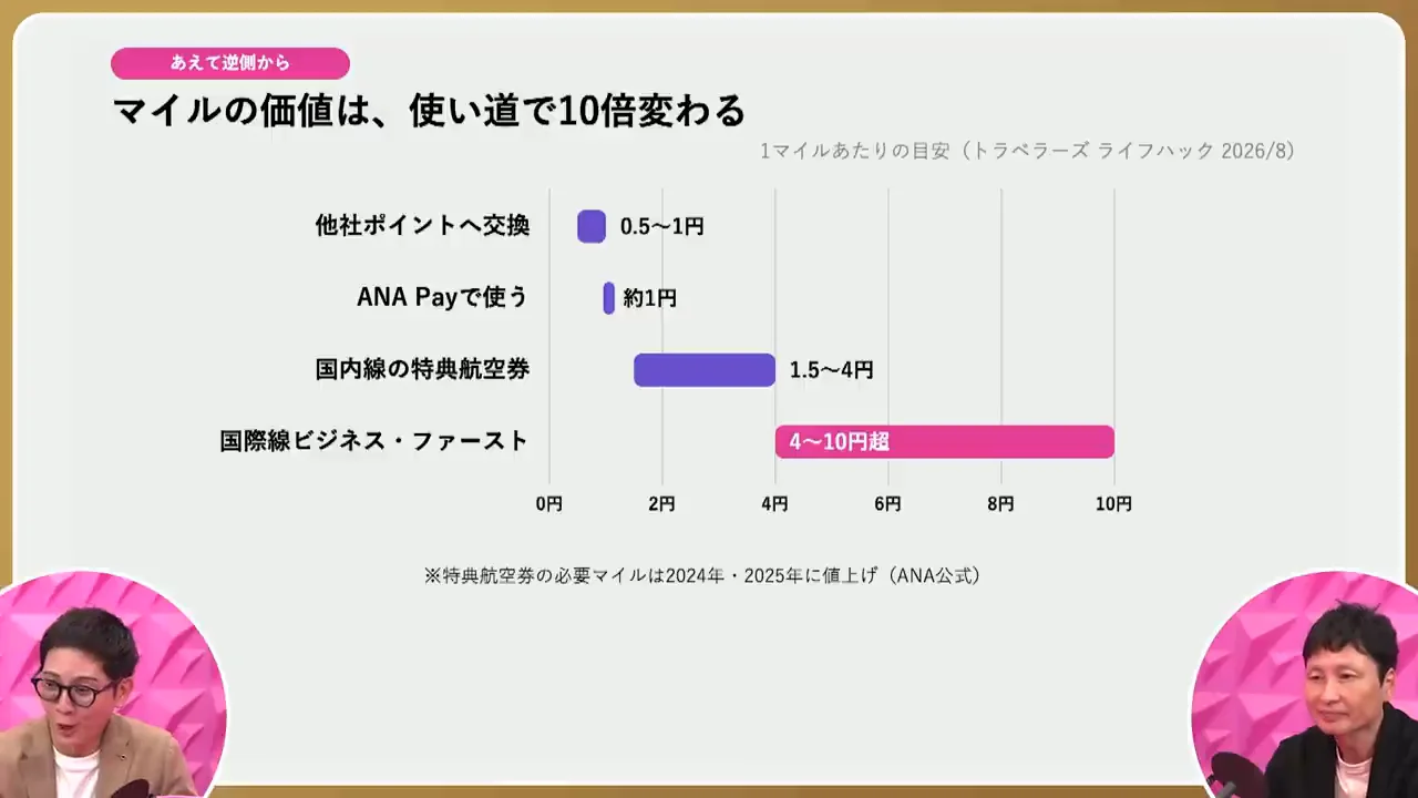 マイルが「夢」と言われる理由と、その限界
