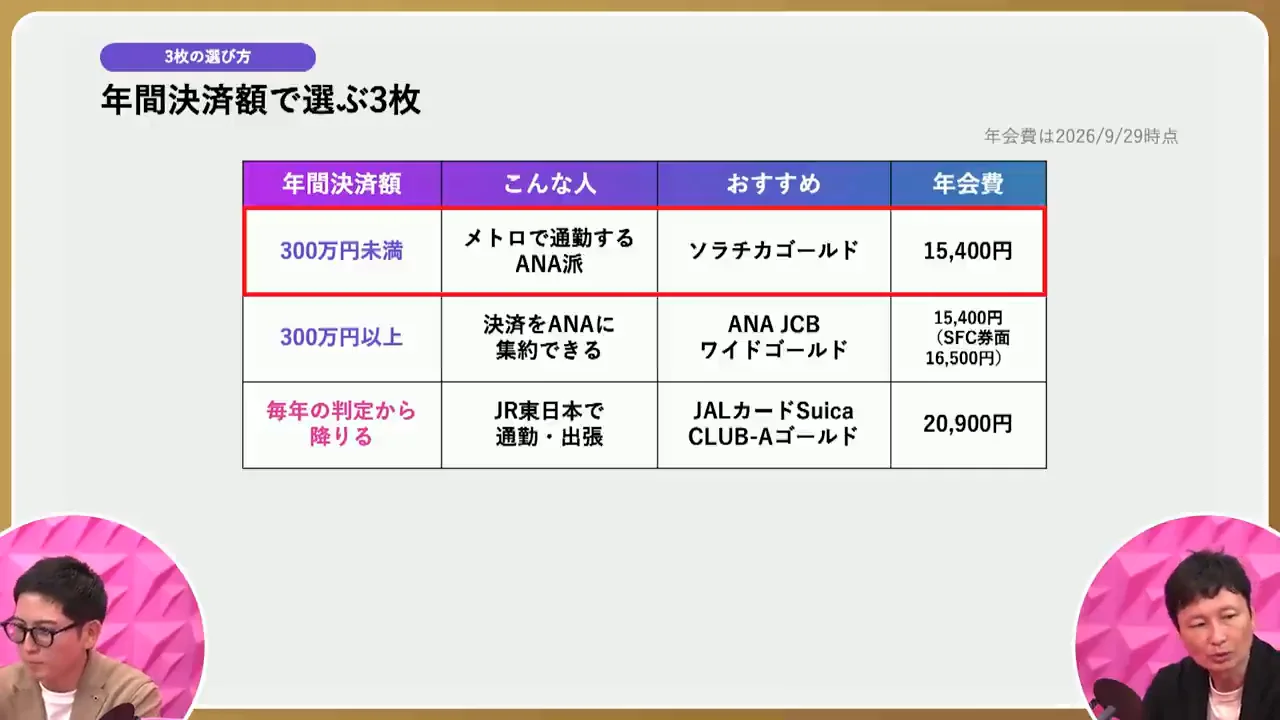 年間決済額別の結論