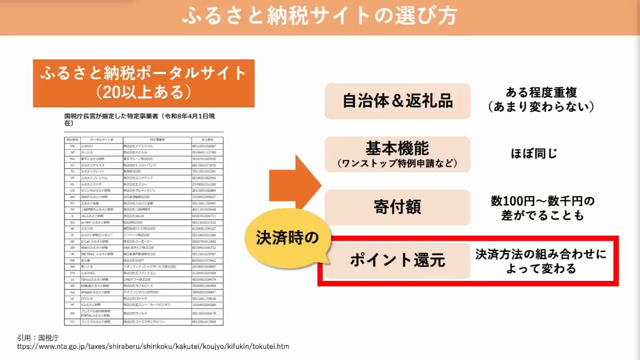 サイト選びの基準2：決済時のポイント還元と、先に示された結論