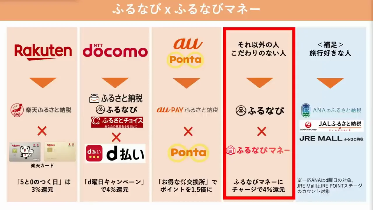ふるなび × ふるなびマネー：4%増量とカード還元の両取り