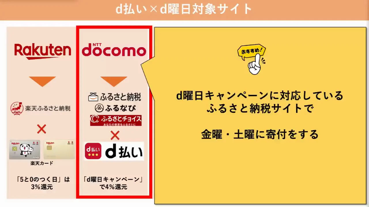 d払い × d曜日対象サイト：金・土の寄付で4%、Amazonならさらに上乗せ