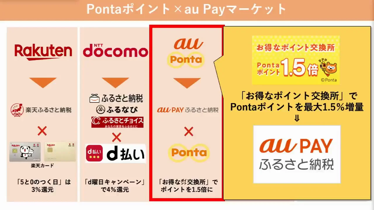 au PAYふるさと納税 × Pontaポイント：交換所で最大1.5倍