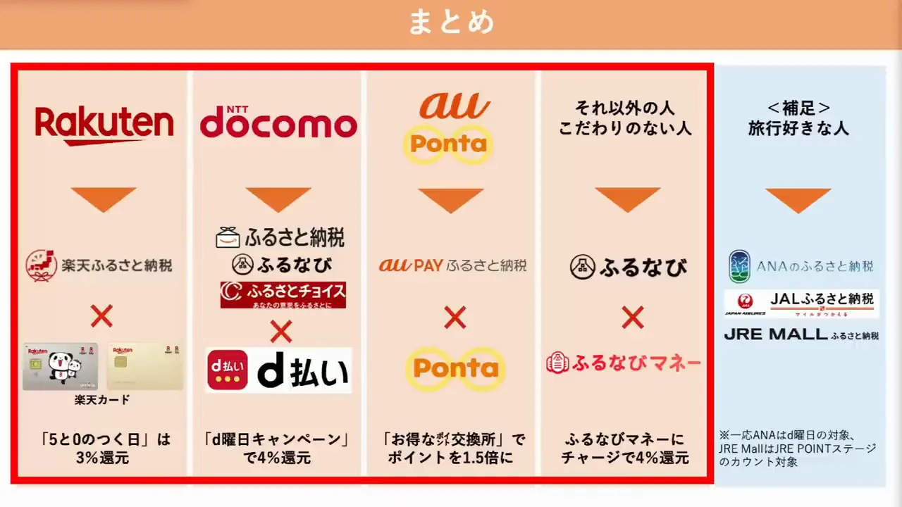 まとめで示された4パターンとカード選び
