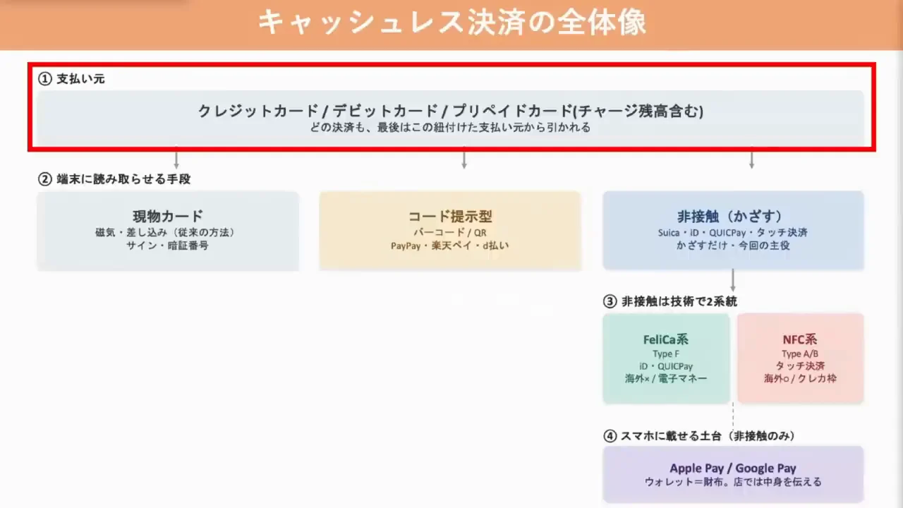 キャッシュレス決済の全体像