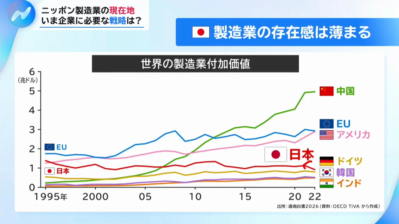 輸出は40年伸び続けたが、利益に結びついていない