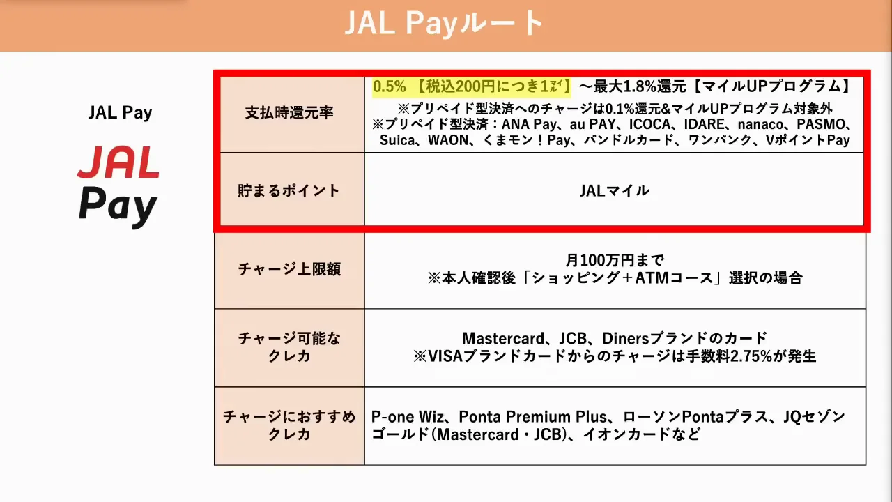 JAL Payルート：自身の還元は0.1%に下がったが、選択肢は多い