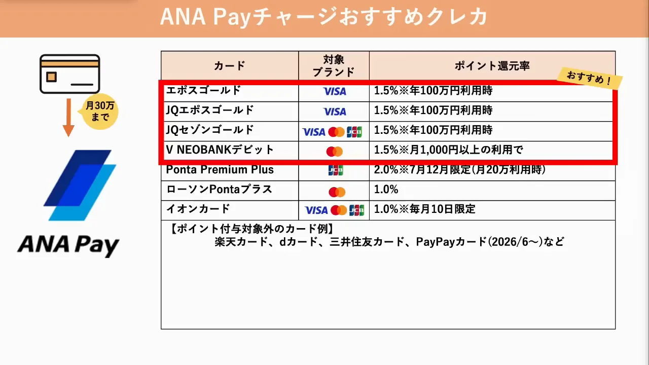 ANA Payルート：Visaからもチャージでき、試しやすい