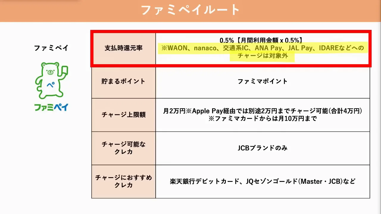ファミペイルート：楽天キャッシュには弱いが、POSAカードのキャンペーンで強い