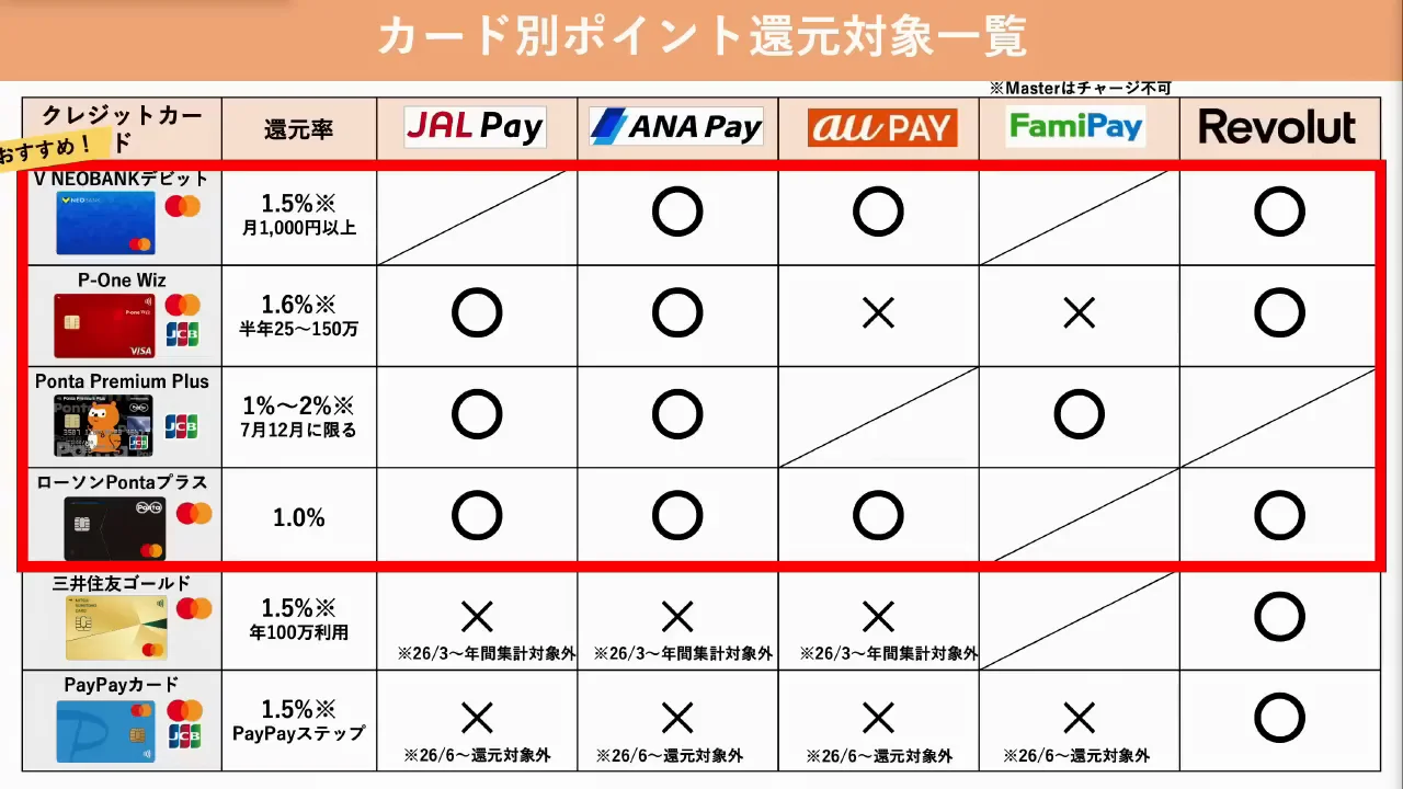 チャージ元カードの選び方