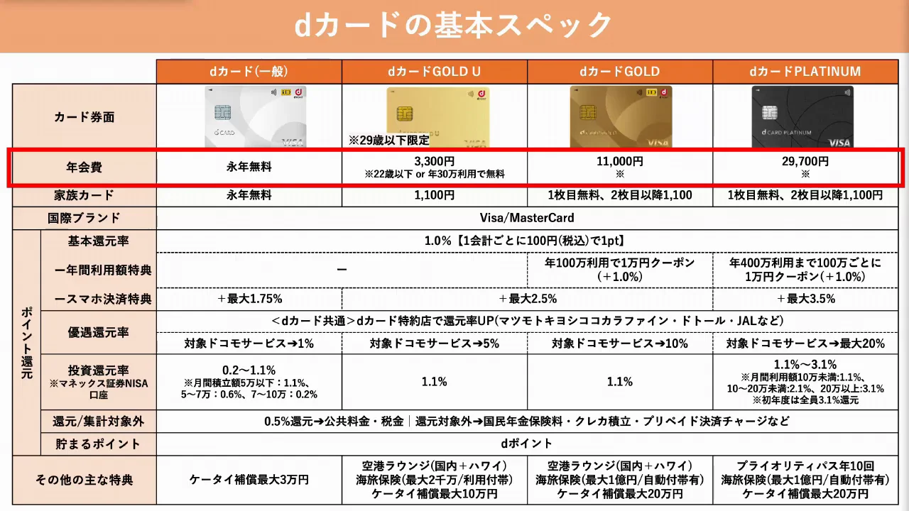 基本スペック：年会費と基本還元率