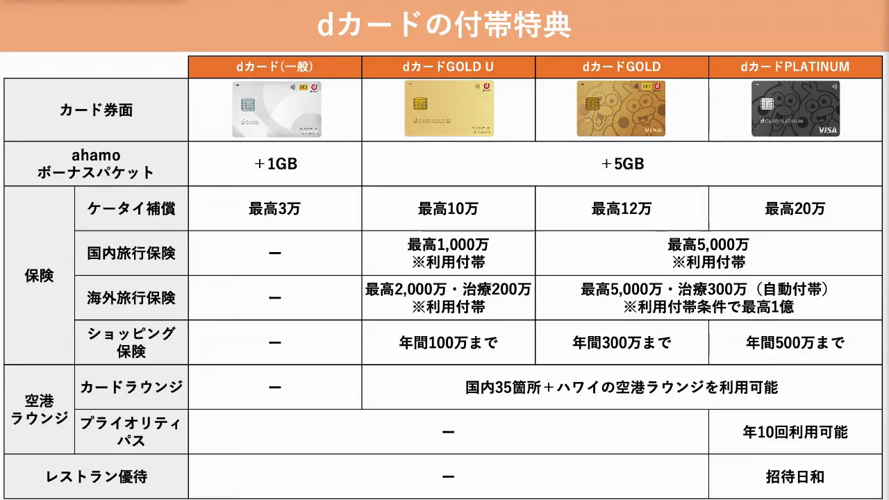 ahamo特典と保険・ラウンジ