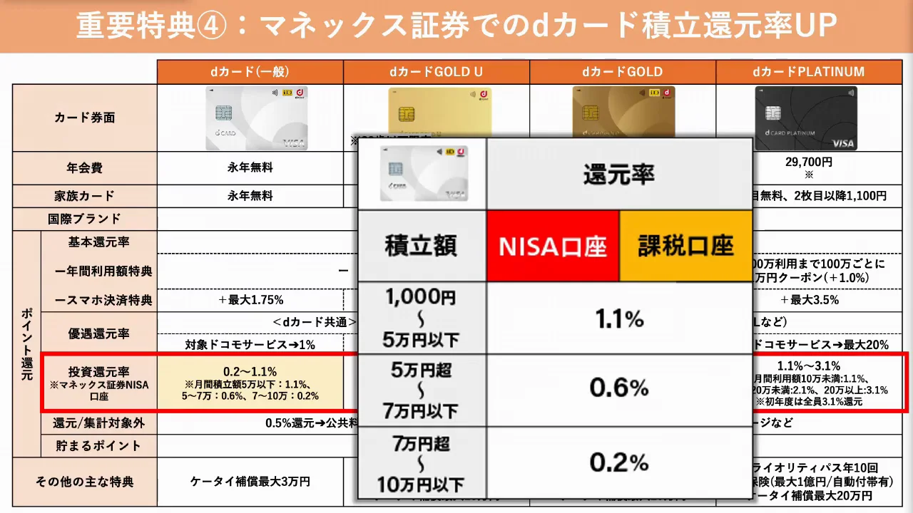 重要特典4：マネックス証券のdカード積立