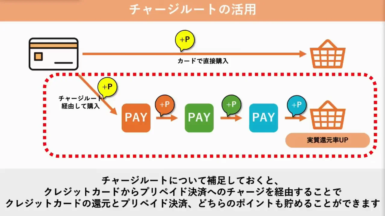 チャージルートでさらに還元率を上げる