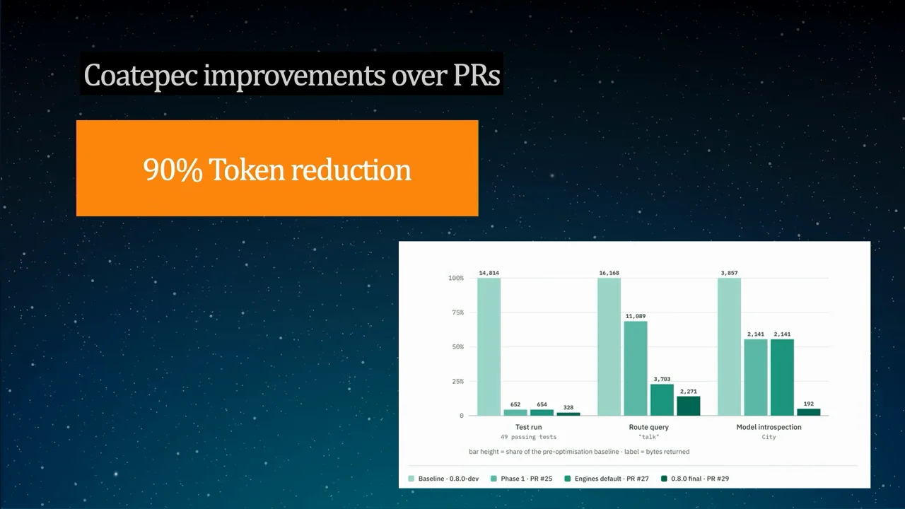 Cutting Tokens by 90%