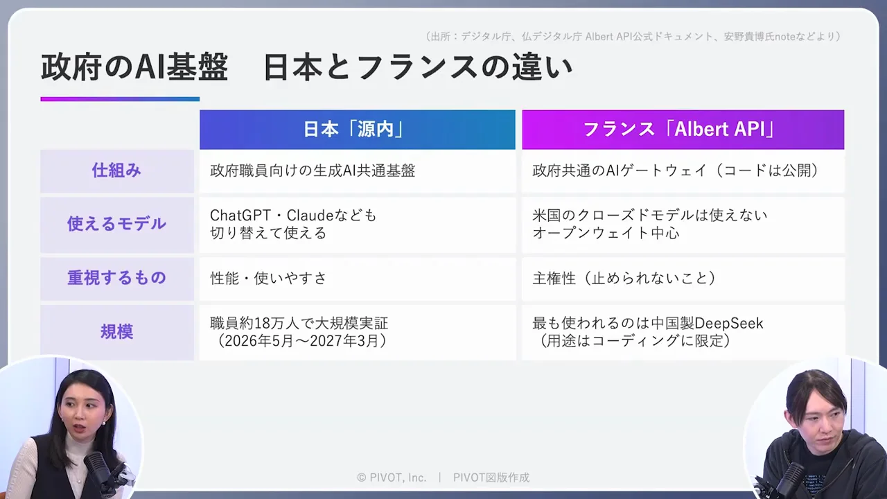 日本の「源内」とフランスの「Albert API」の違い