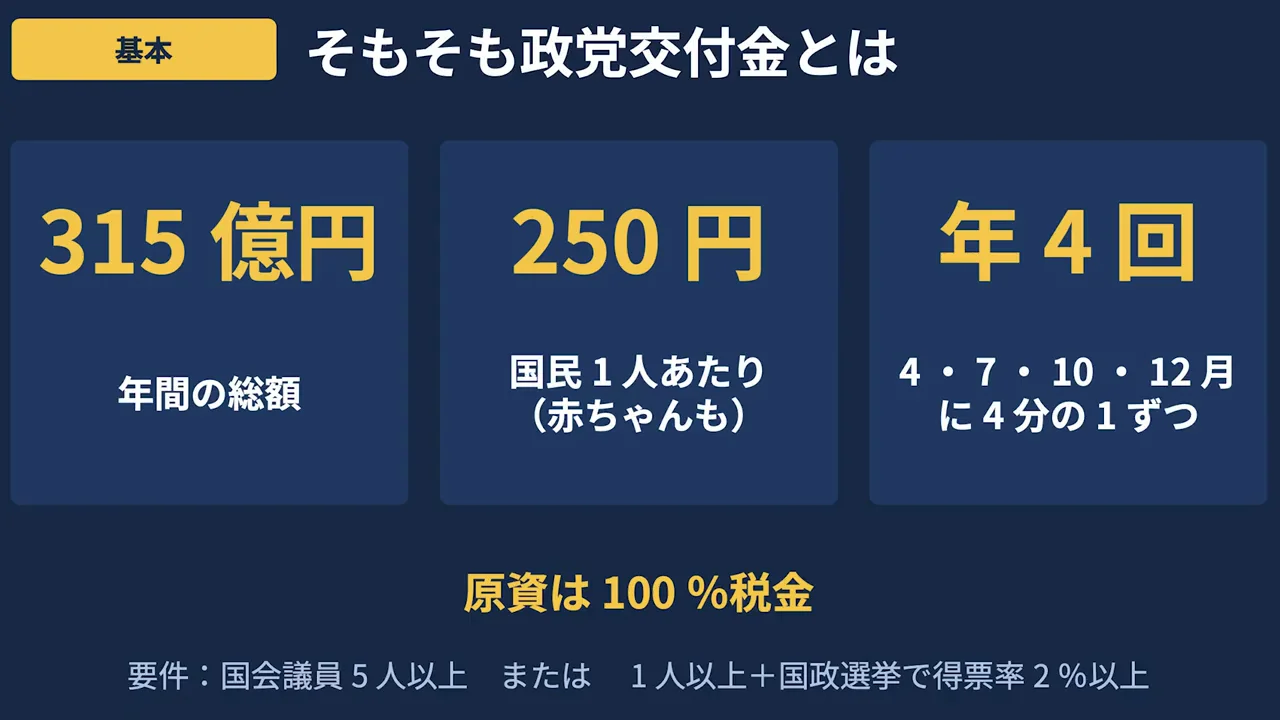 政党交付金という制度の基本