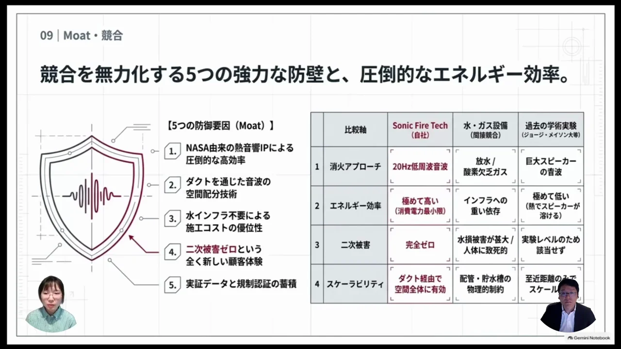 競争優位:ダクト活用、省電力、そして認証プロセス