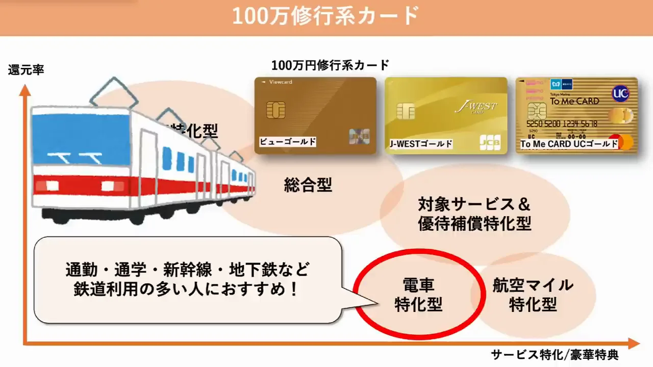 電車特化型：ビューゴールド、J-WESTゴールド、To Me CARD UCゴールド