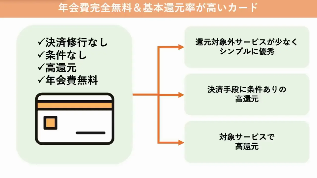 年会費無料・条件なしで使えるシンプルな高還元カード
