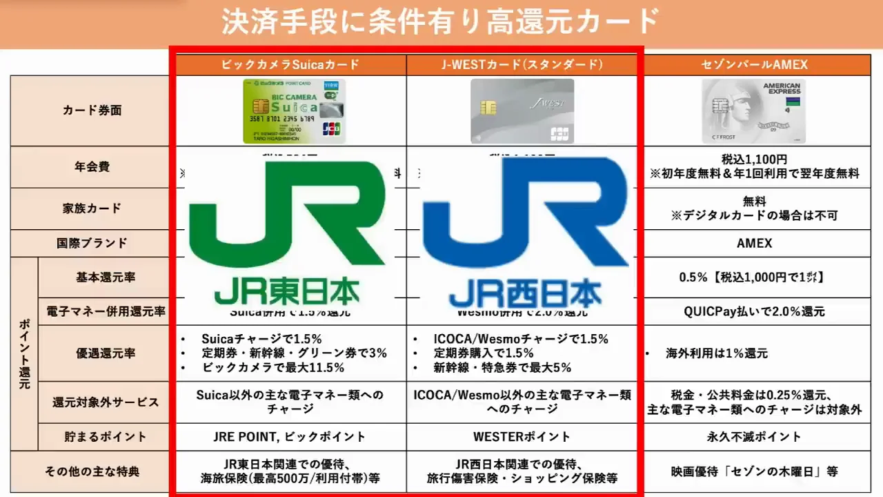 支払い手段に条件がある高還元カード