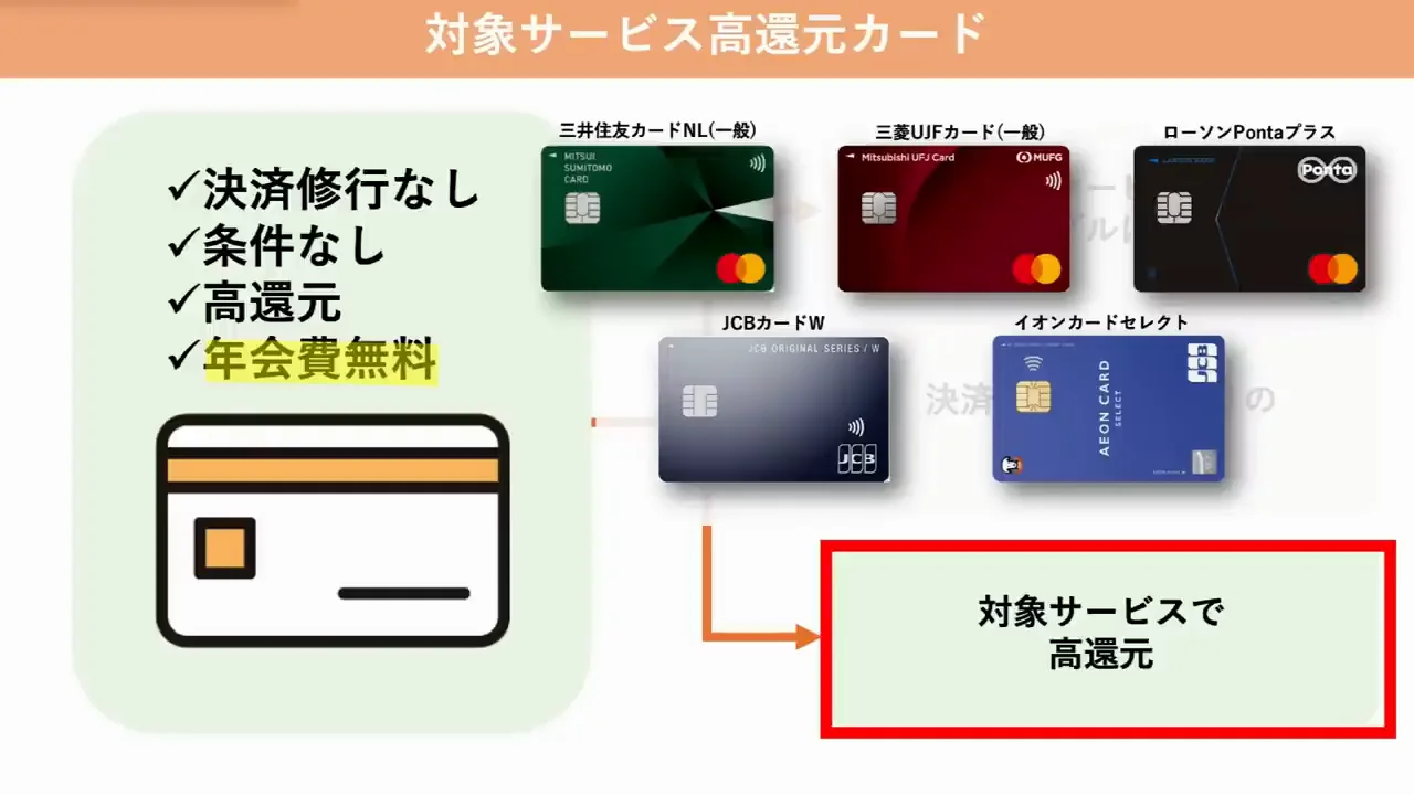 特定の店舗・サービスで還元率が大きく上がるカード