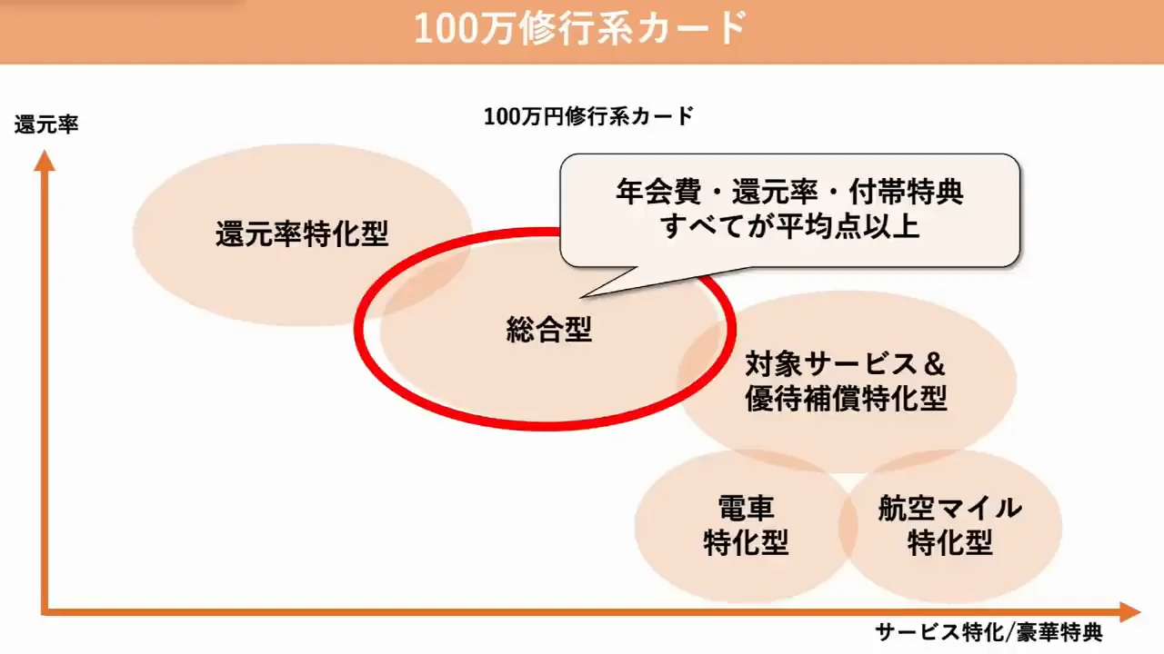 100万円修行系・総合型：三井住友ゴールドとエポスゴールド