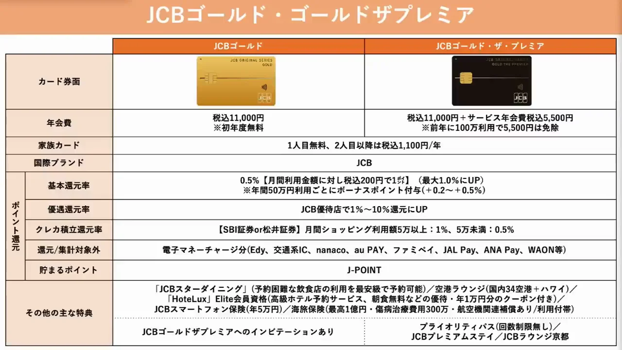 対象サービス・優待特化型(2)：JCBゴールドとJCBゴールド ザ・プレミア