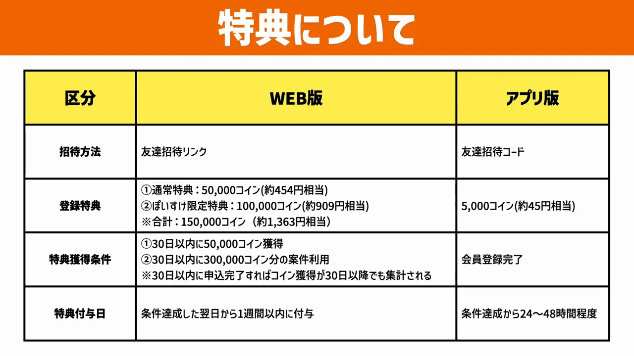 登録特典の比較：5,000コインと最大15万コイン