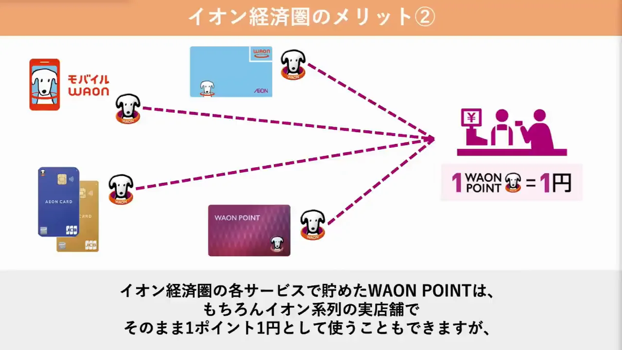 メリット2:ウエル活でポイントを1.5倍の価値で使える