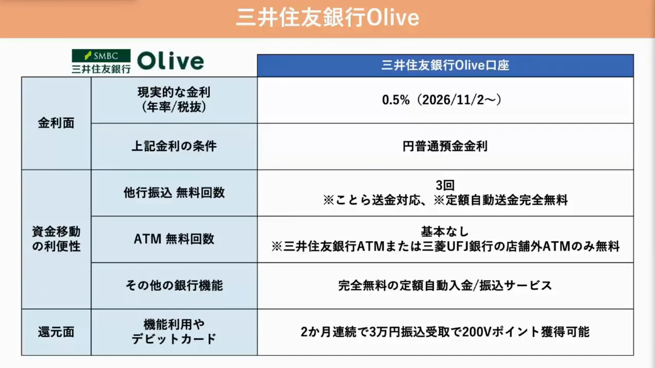 三井住友銀行Olive：月3万円を回すだけで毎月200ポイント