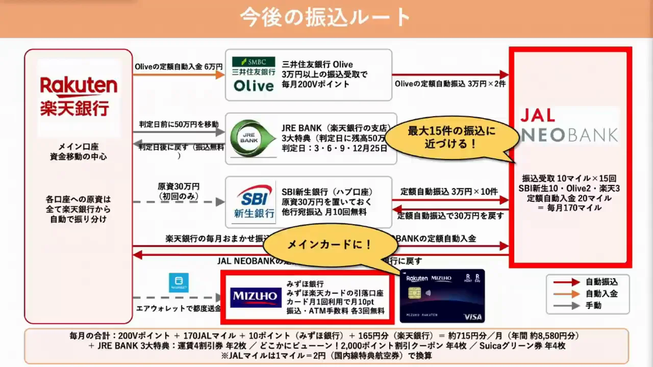 今後の計画：6口座でJAL NEOBANK月15件を狙う