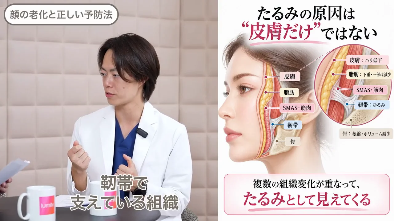 たるみは皮膚だけの問題ではない