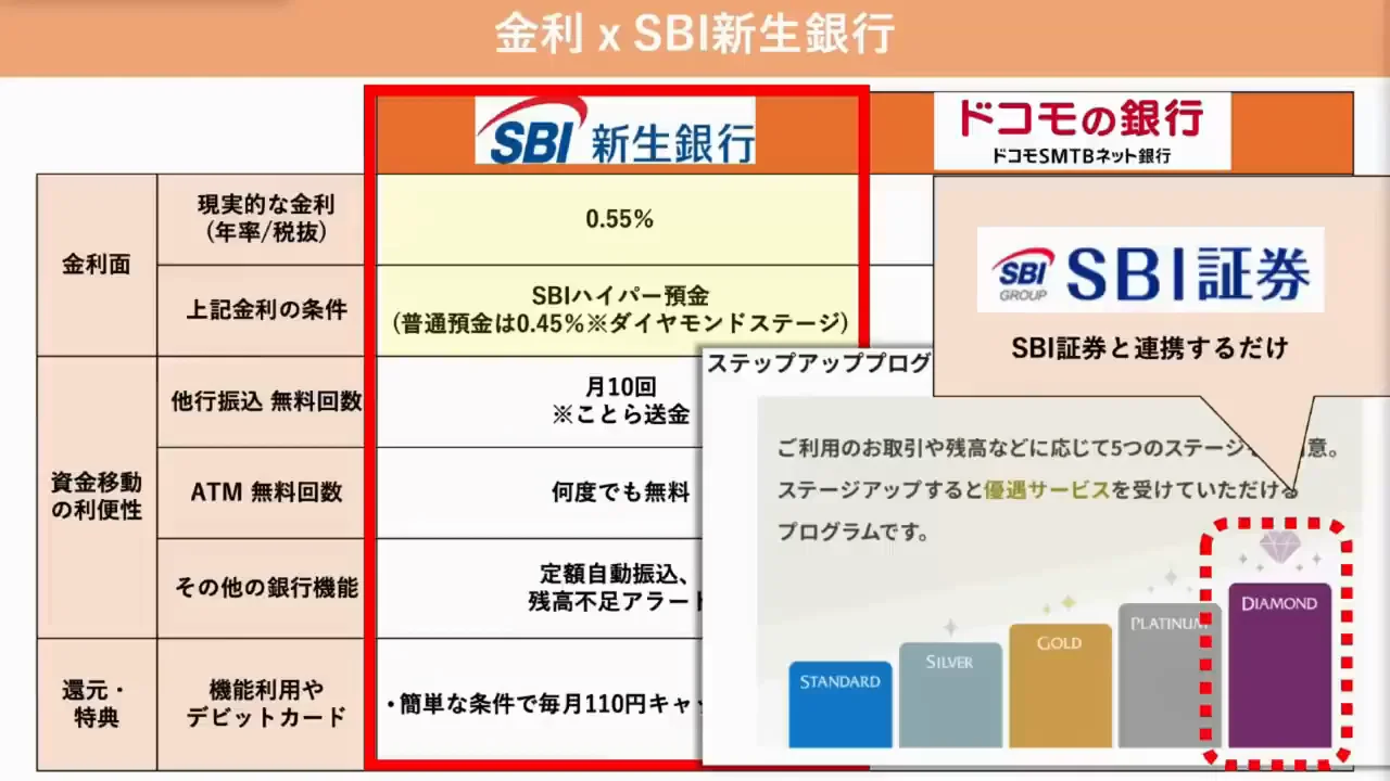 金利:待機資金の置き場ならSBI新生銀行